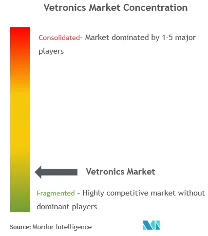 Vetronics Market Concentration