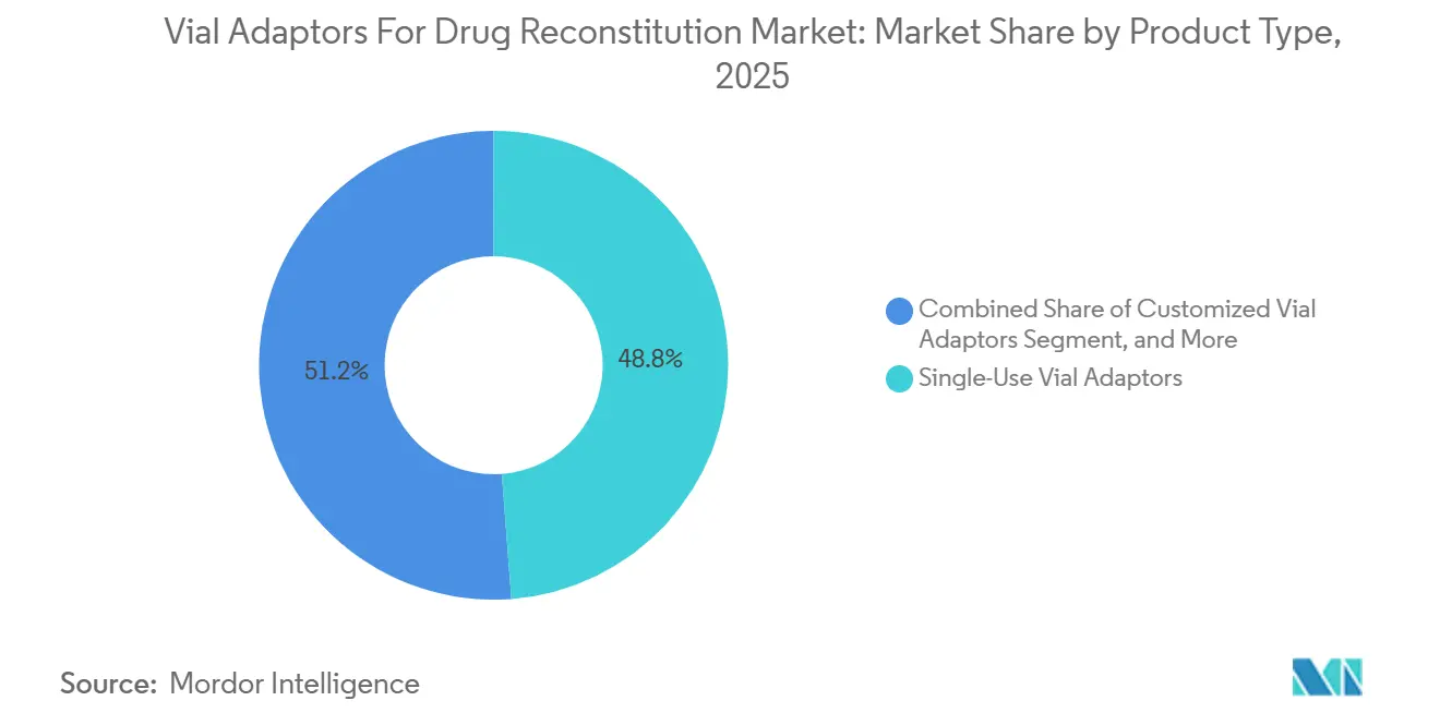 Vial Adaptors For Drug Reconstitution Market: Market Share by Product Type