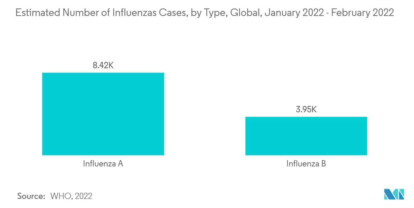 Vial Adaptors For Reconstitution Drug Market: Estimated Number of Influenzas Cases, by Type, Global, January 2022 - February 2022