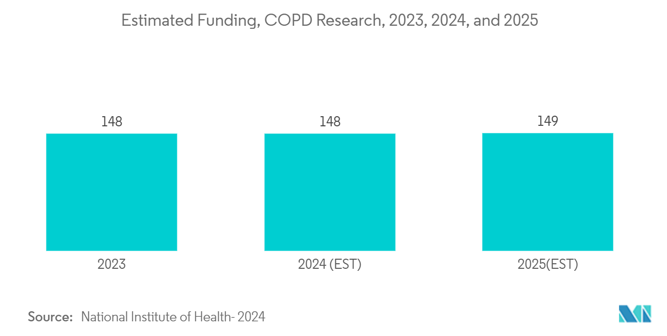 Global Vibrating Mesh Nebulizer Market: Estimated Funding, COPD Research, 2023, 2024, and 2025