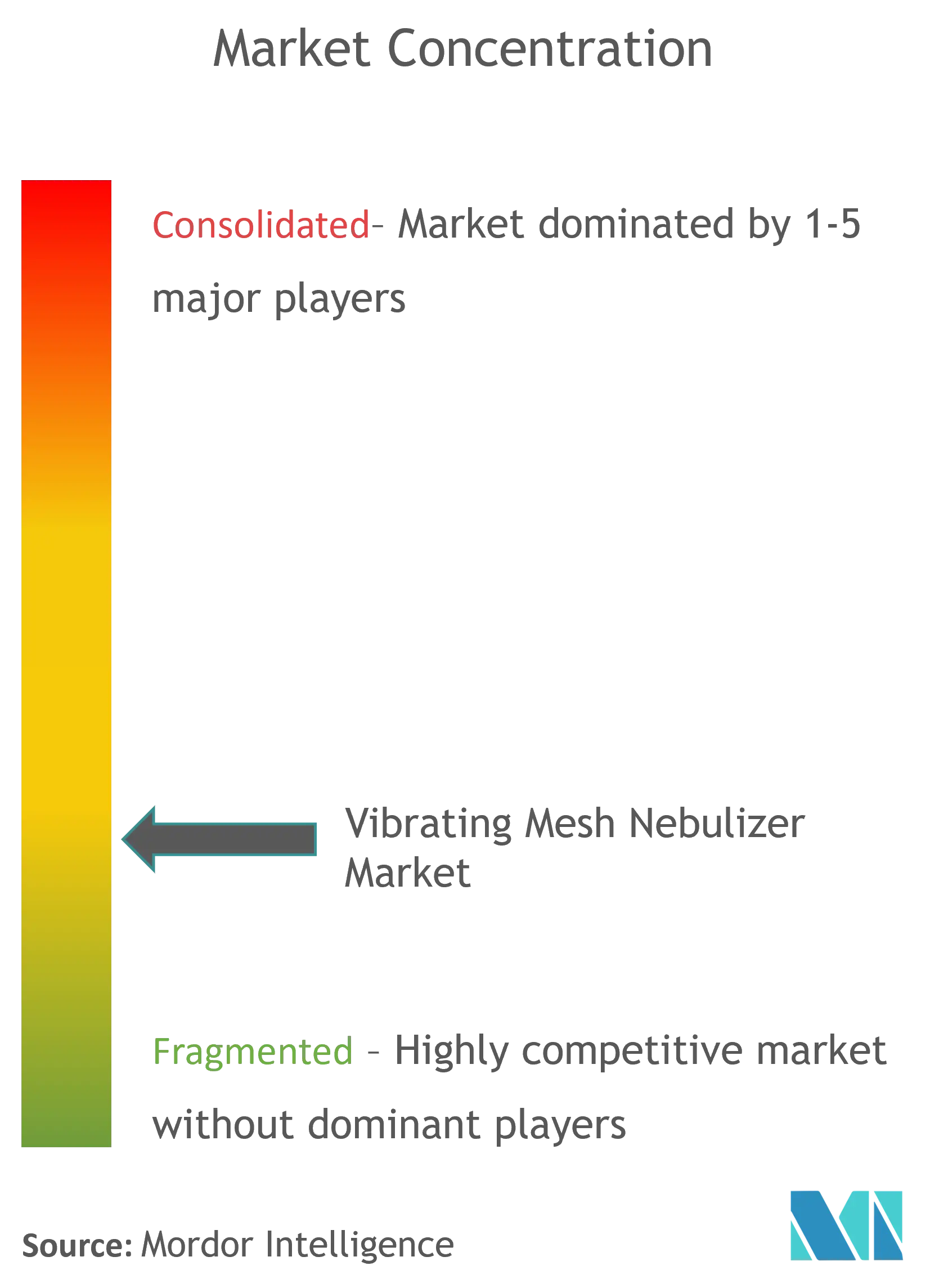 Global Vibrating Mesh Nebulizer Market Concentration