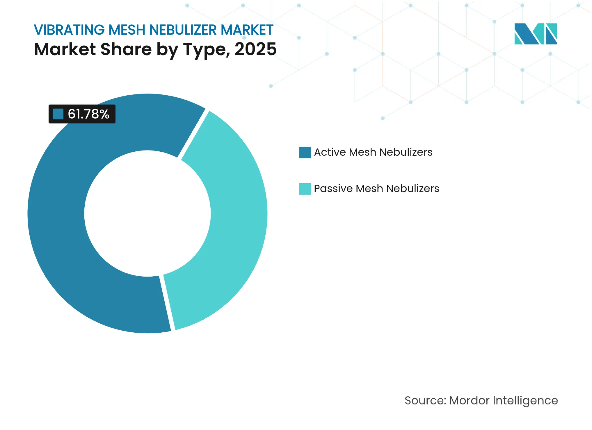 진동 메시 네뷸라이저 시장: 유형별 시장 점유율, 2025