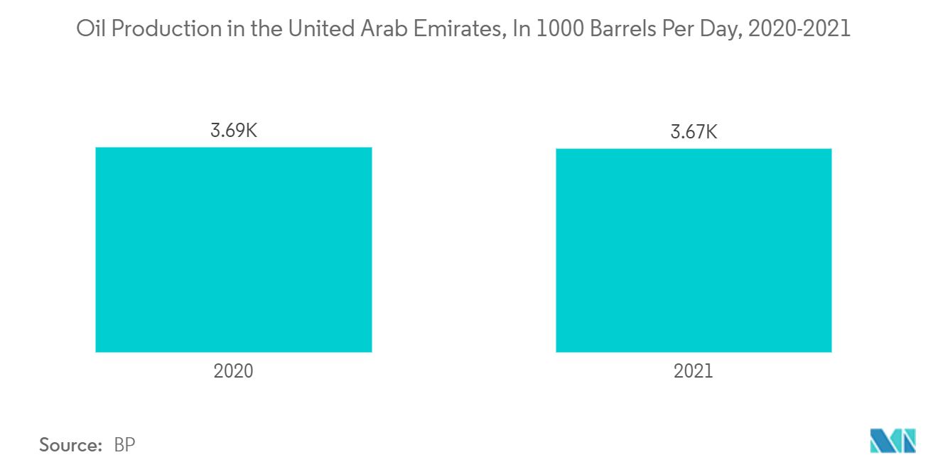 Vibration Monitoring Market: Oil Production in the United Arab Emirates, In 1000 Barrels Per Day, 2020-2021