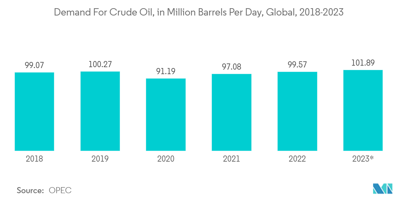 振动监测市场 - 2018-2023 年全球原油需求（每天百万桶）
