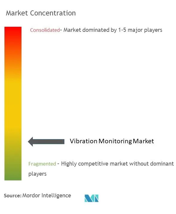 Концентрация рынка вибрационного мониторинга