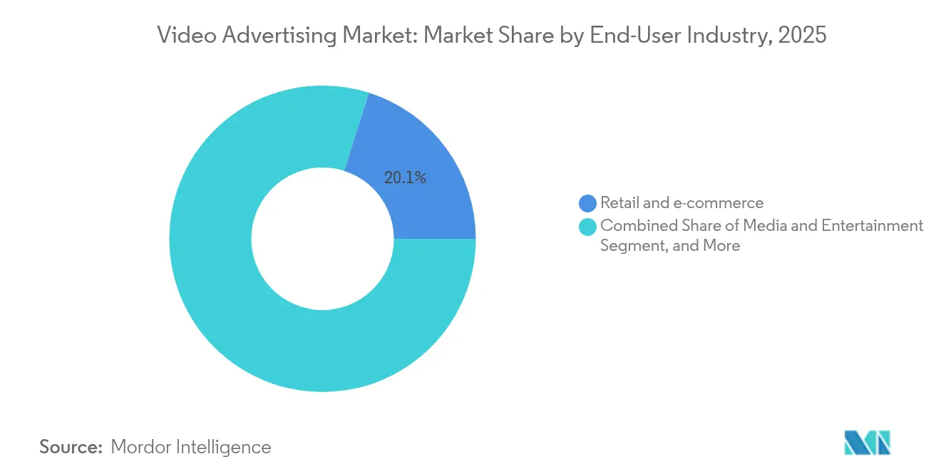Part de marché de la publicité vidéo par secteur d'activité utilisateur final, 2025