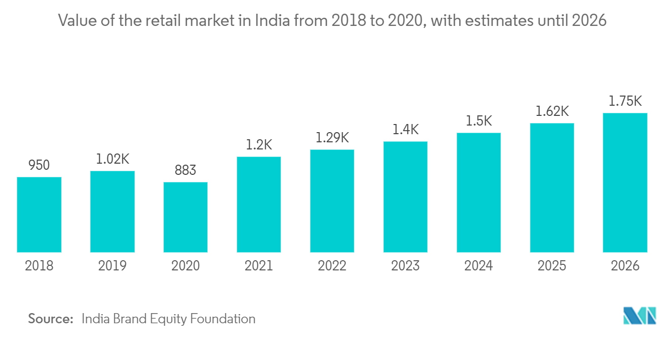 Mercado de Video Analytics Valor do mercado varejista na Índia de 2018 a 2020, com estimativas até 2026