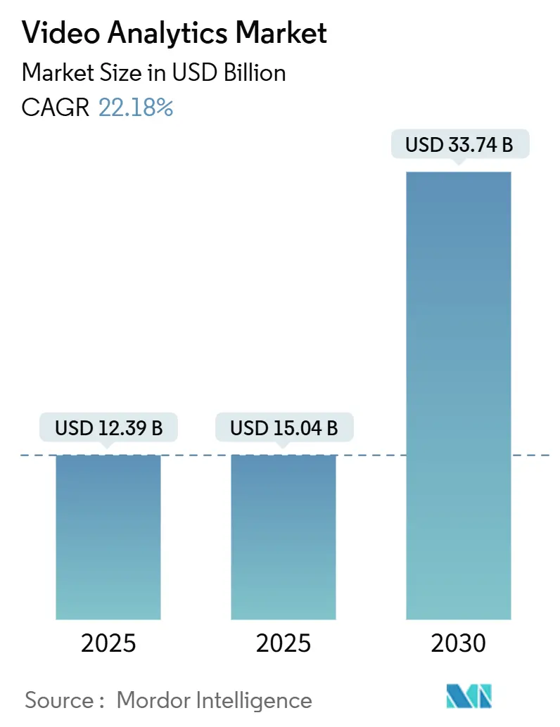Video Analytics Market (2025 - 2030)