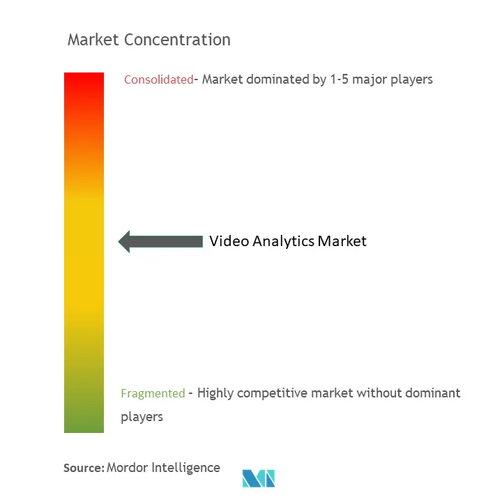 Concentración del mercado de análisis de vídeo