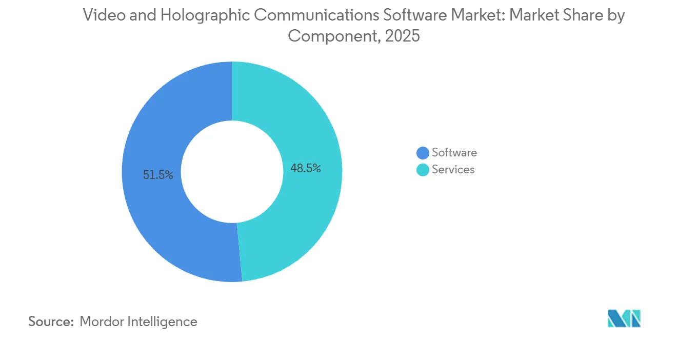 Video and Holographic Communications Software Market Share by Component, 2025