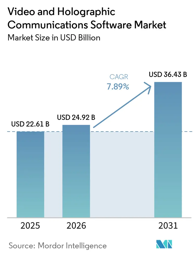 Video and Holographic Communications Software Market Size