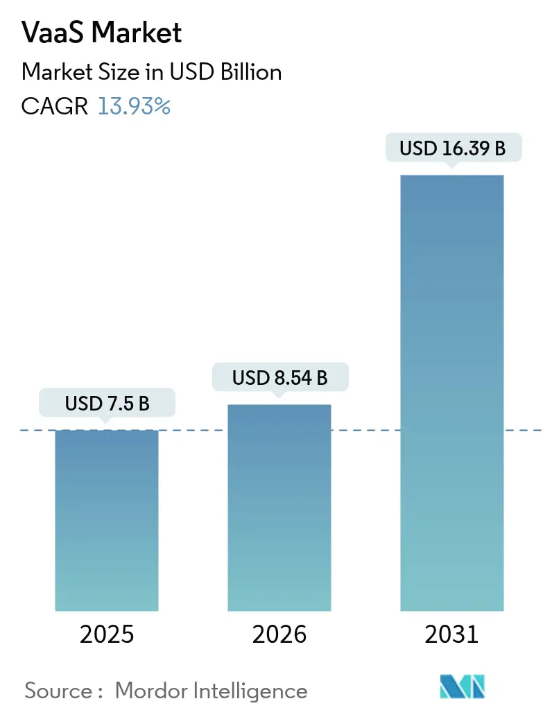 VaaS Market (2025 - 2030)
