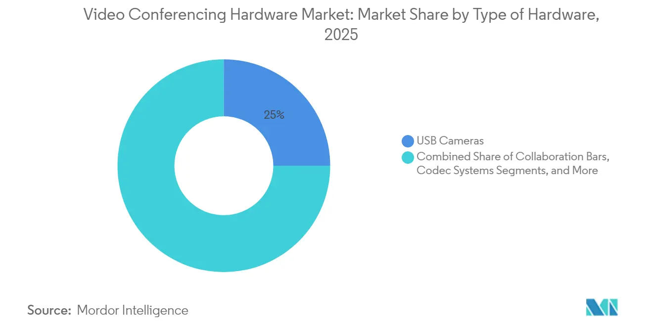 Participa??o do Mercado de Hardware para Videoconfer��ncia por Tipo de Hardware, 2025