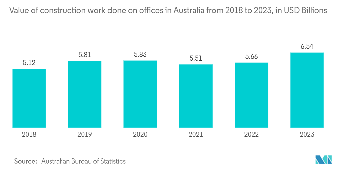 Video Conferencing Hardware Market: Value of construction work done on offices in Australia from 2018 to 2023, in AUD Billions