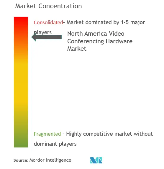 North America Video Conferencing Hardware Market Concentration