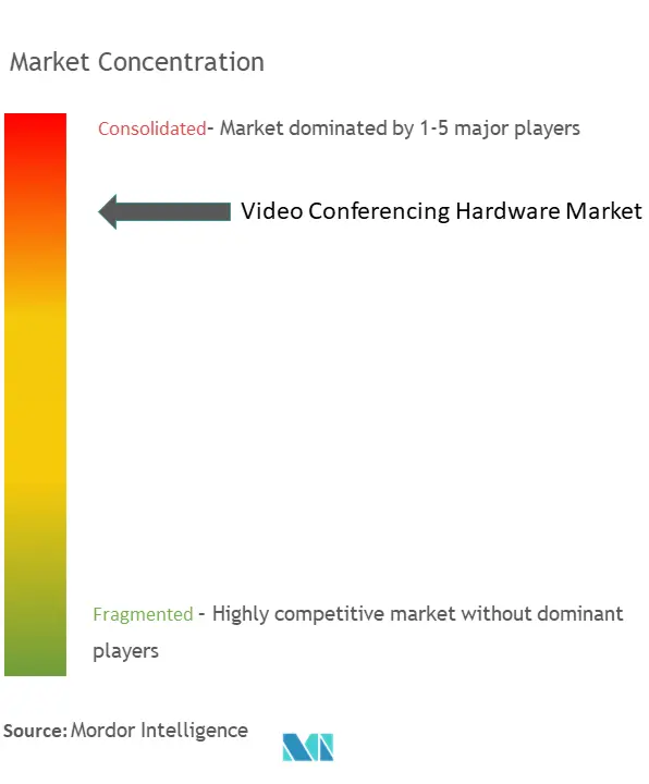 Video Conferencing Hardware Market Concentration