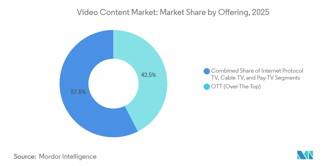 Video Content Market: Market Share by Offering