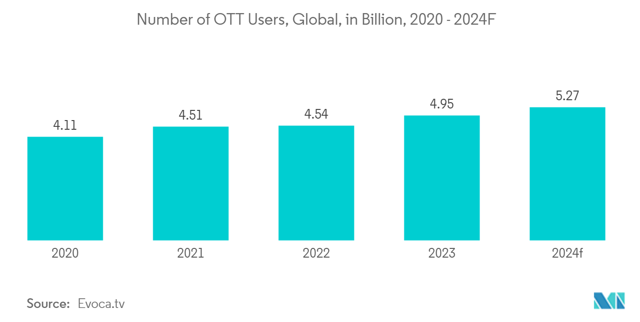 Video Encoder Market: Number of OTT Users, Global, in Billion, 2020 - 2024F