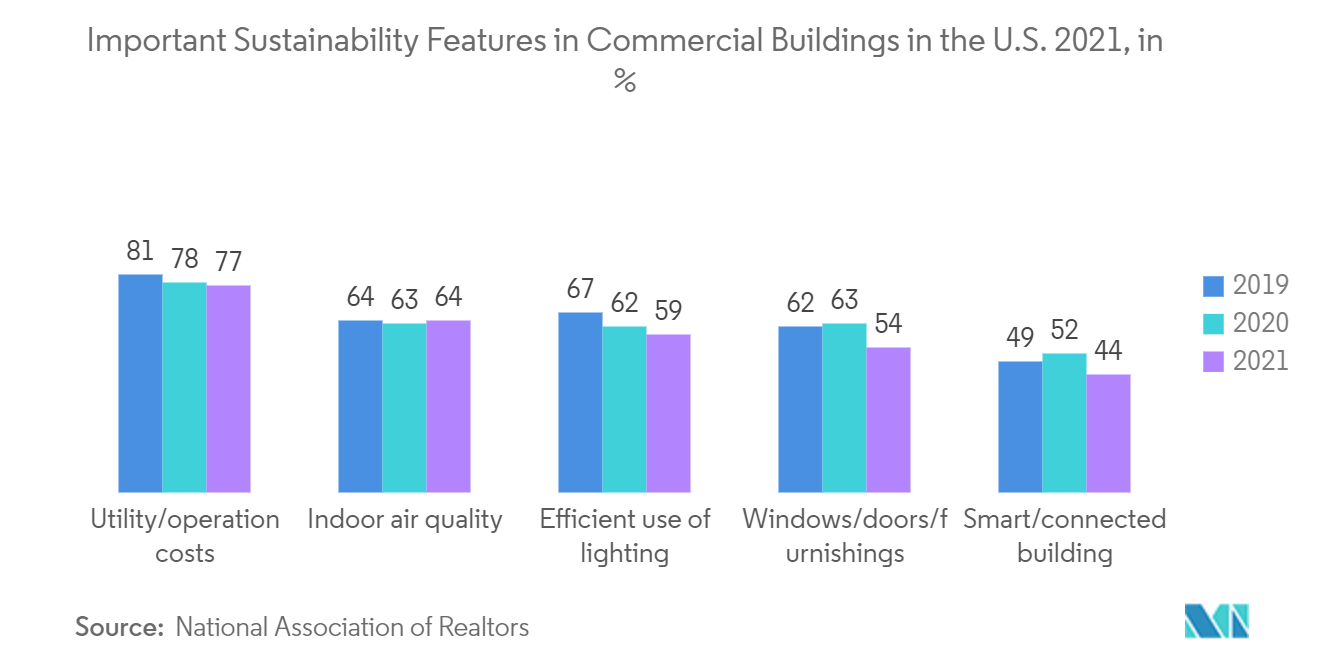 ビデオ通話装置市場米国の商業ビルにおける持続可能性のための重要な機能（単位：%）：2021年
