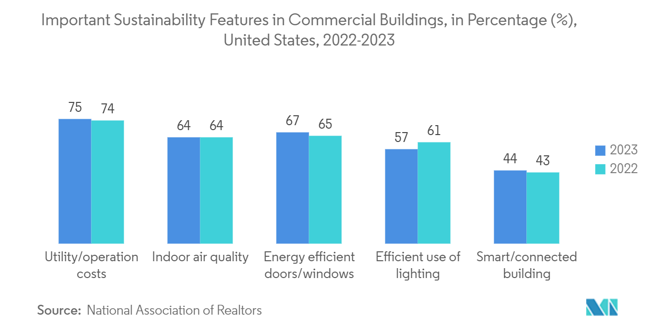 Video Intercom Devices And Equipment Market: Important Sustainability Features in Commercial Buildings, in Percentage (%), in the United States, 2022-2023