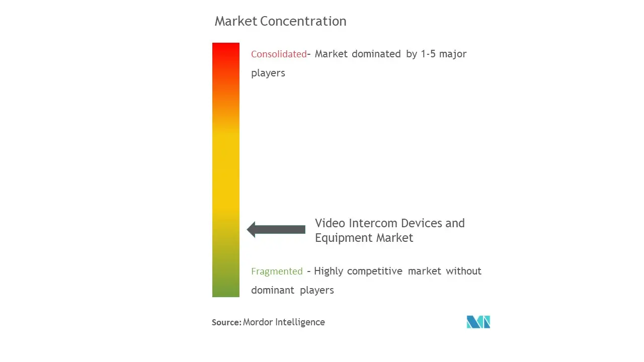 تركيز سوق أجهزة ومعدات الاتصال الداخلي عبر الفيديو