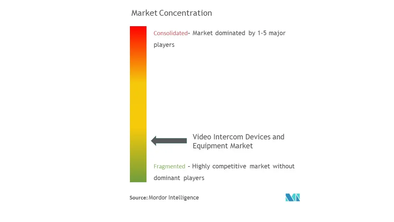 Dispositivos y equipos de videoporteroConcentración del Mercado