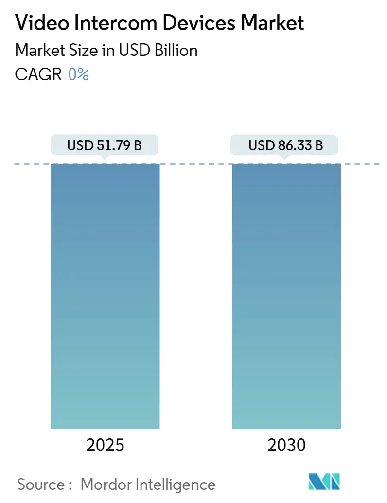 Video Intercom Devices Market Summary