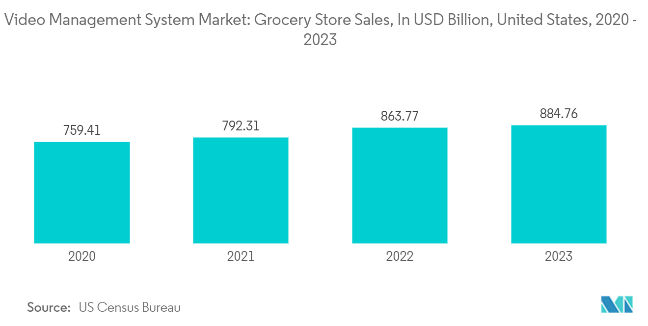 Video Management System Market: Grocery Store Sales, In USD Billion, United States, 2020 - 2023