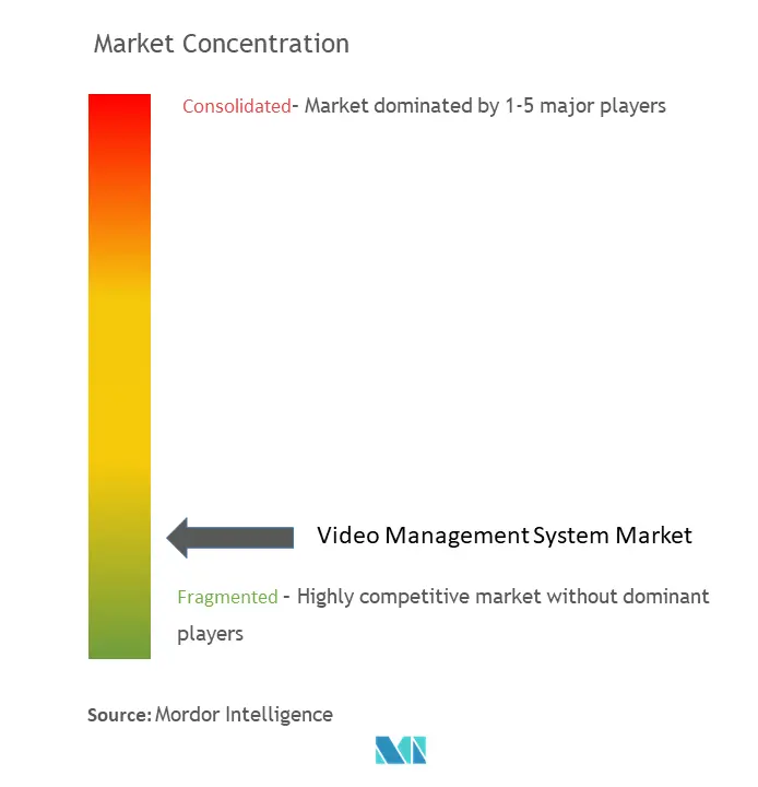 Video Management System Market Concentration