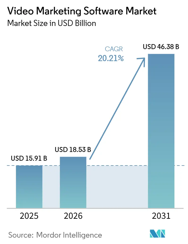 Video Marketing Software Market Size