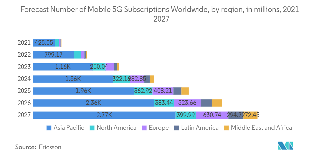 ビデオオンデマンド市場世界のモバイル5G契約数の地域別予測（単位：百万件）：2021年～2027年