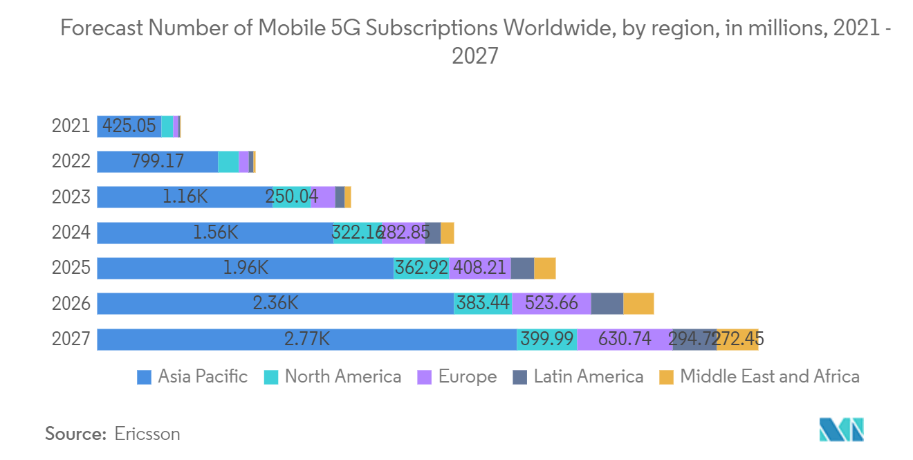 Video-on-Demand-Markt Prognostizierte Anzahl mobiler 5G-Abonnements weltweit, nach Regionen, in Millionen, 2021–2027