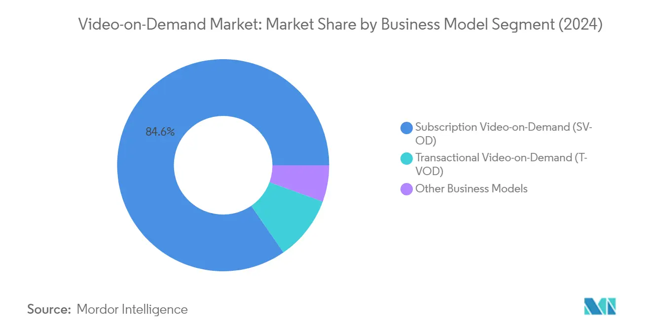 Market Analysis of Video-on-Demand Market: Chart for By Business Model