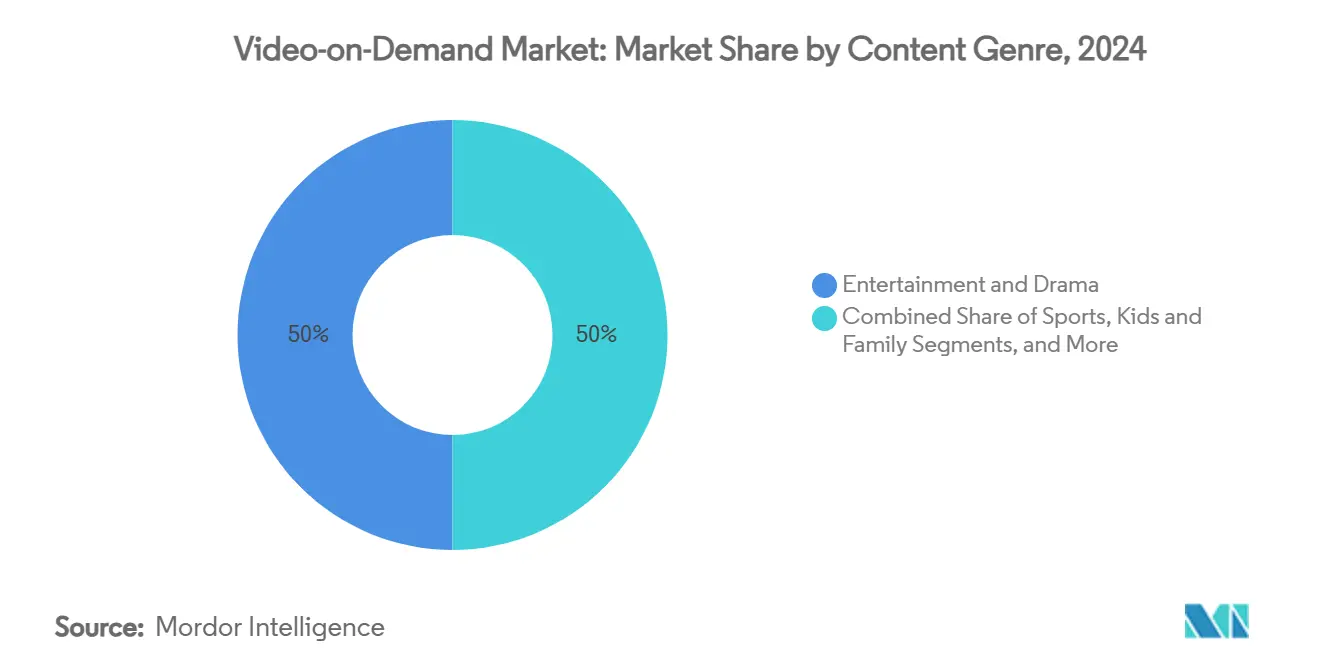 Video-on-Demand Market: Market Share by Content Genre