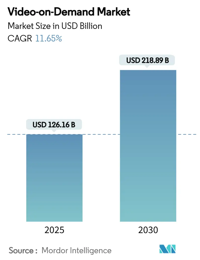 Video-on-Demand Market (2025 - 2030)