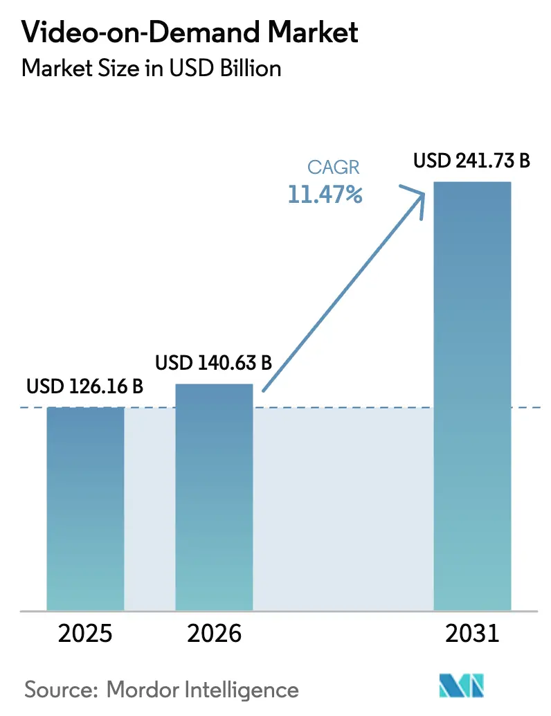 Video-on-Demand Market Summary