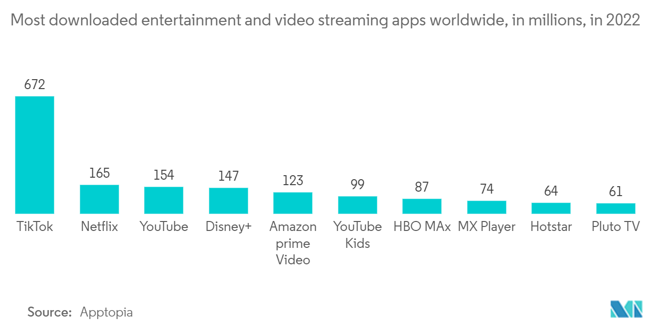ビデオ処理ソリューション市場 - 2022年に世界で最もダウンロードされたエンターテイメントおよびビデオストリーミングアプリ（単位：百万本