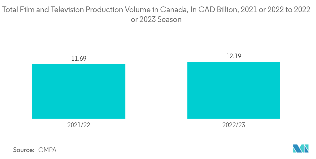 Video Production Equipment Market: Total Film and Television Production Volume in Canada, In CAD Billion, 2021 or 2022 to 2022 or 2023 Season