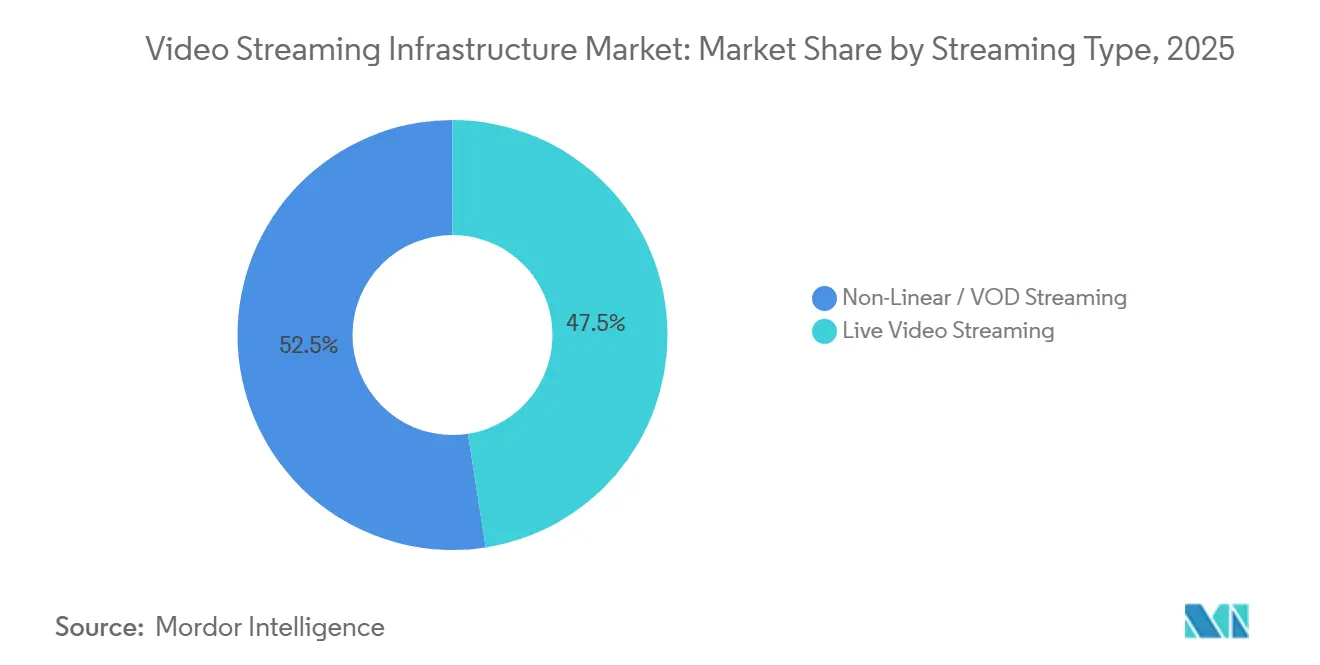 Video Streaming Infrastructure Market: Market Share by Streaming Type