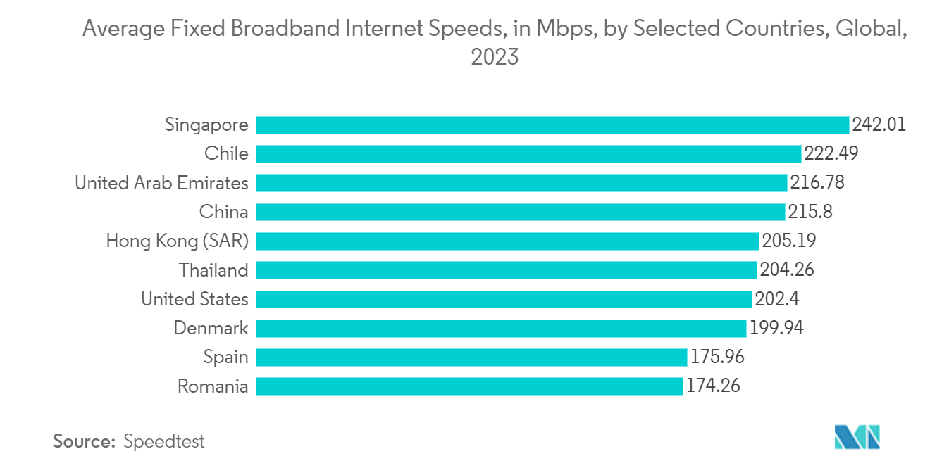 Video Streaming Market: Average Fixed Broadband Internet Speeds, in Mbps, by Selected Countries, Global, 2023