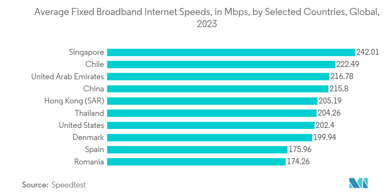 Mercado de transmisión de video velocidades promedio de Internet de banda ancha fija, en Mbps, por países seleccionados, global, 2023