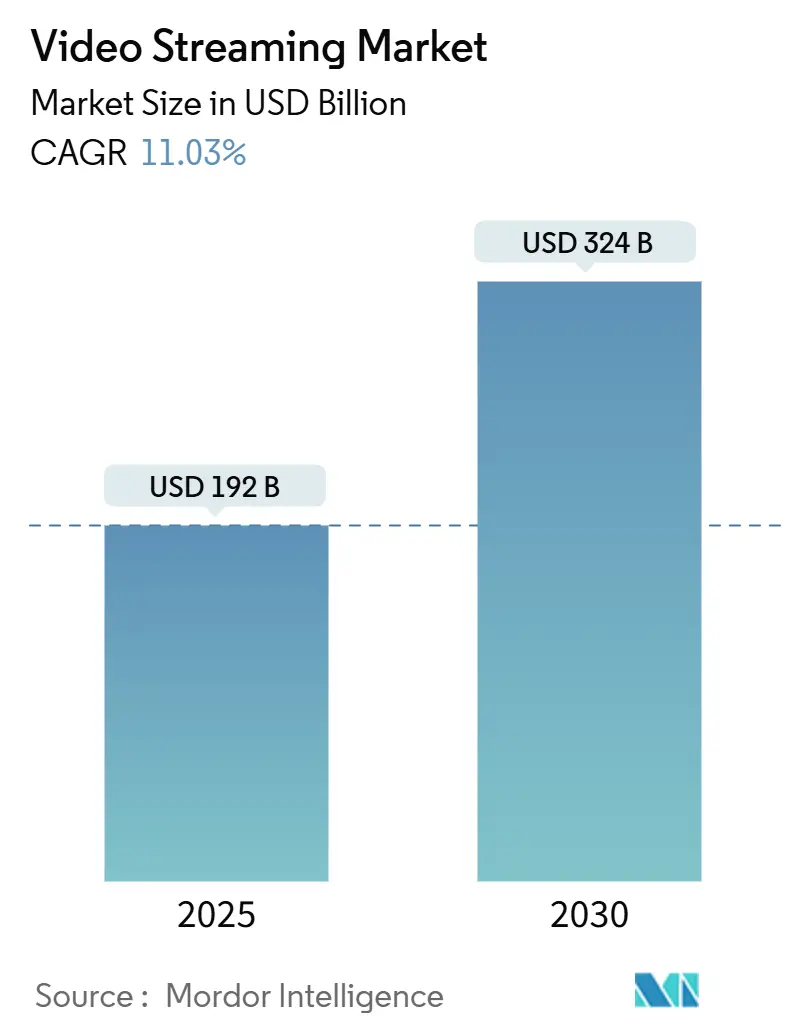 Video Streaming Market (2025 - 2030)