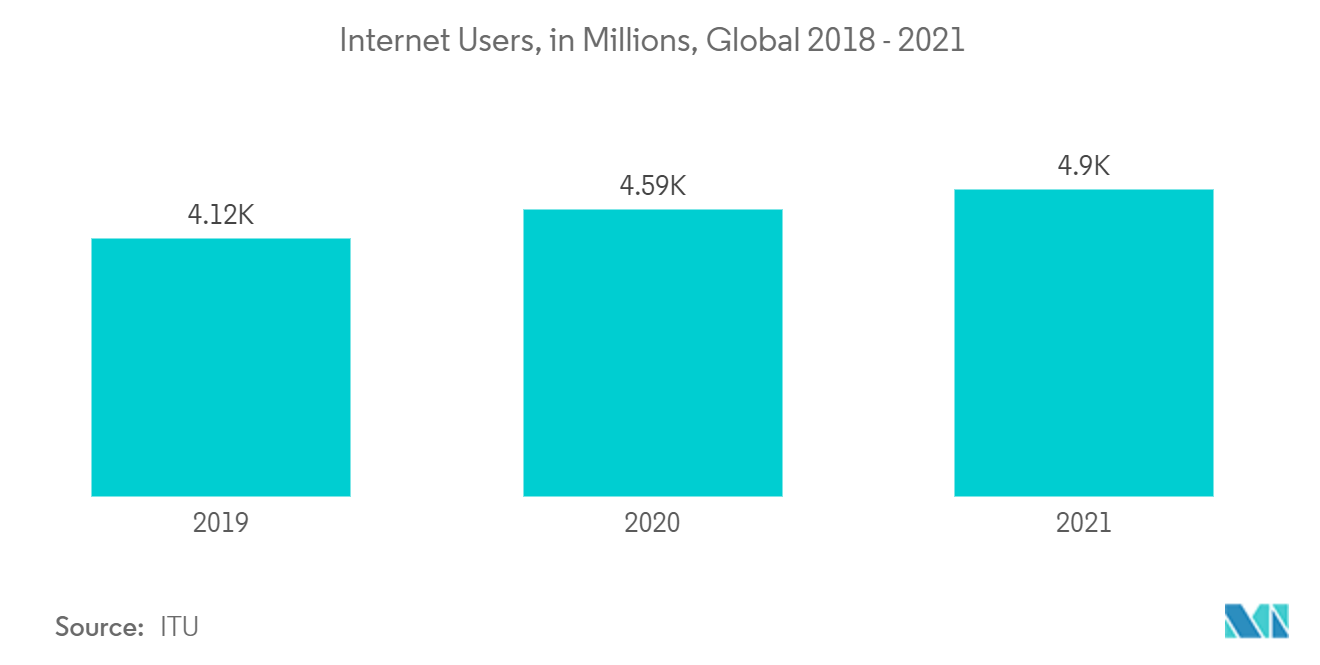 ビデオストリーミングソフトウェア市場-インターネットユーザー、数百万人、グローバル2018-2021
