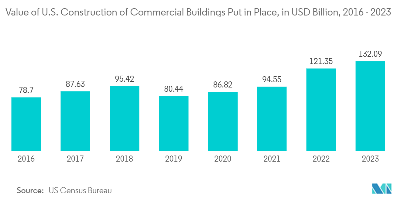 Video Surveillance As A Service (VSaaS) Market: Value of U.S. Construction of Commercial Buildings Put in Place, in USD Billion