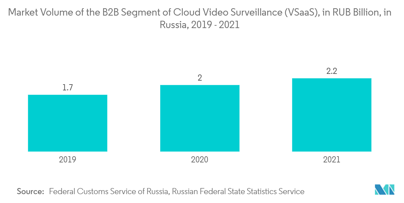 视频监控系统市场：2019 - 2021 年俄罗斯云视频监控 (VSaaS) B2B 细分市场的市场容量（十亿卢布）