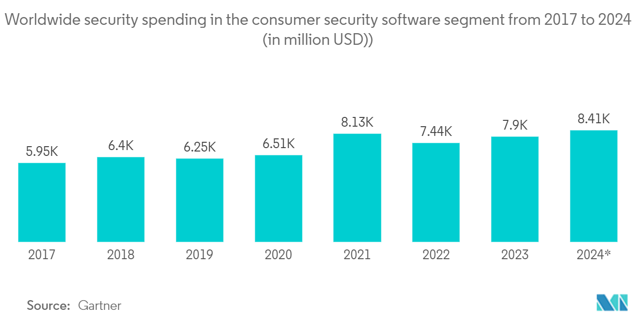 ビデオ監視システム市場：2017年から2024年までの消費者向けセキュリティソフトウェア分野における世界のセキュリティ支出（単位：百万米ドル）
