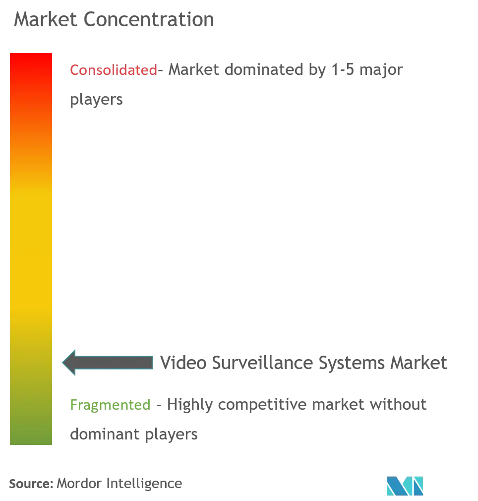  Video Surveillance Systems Market Concentration