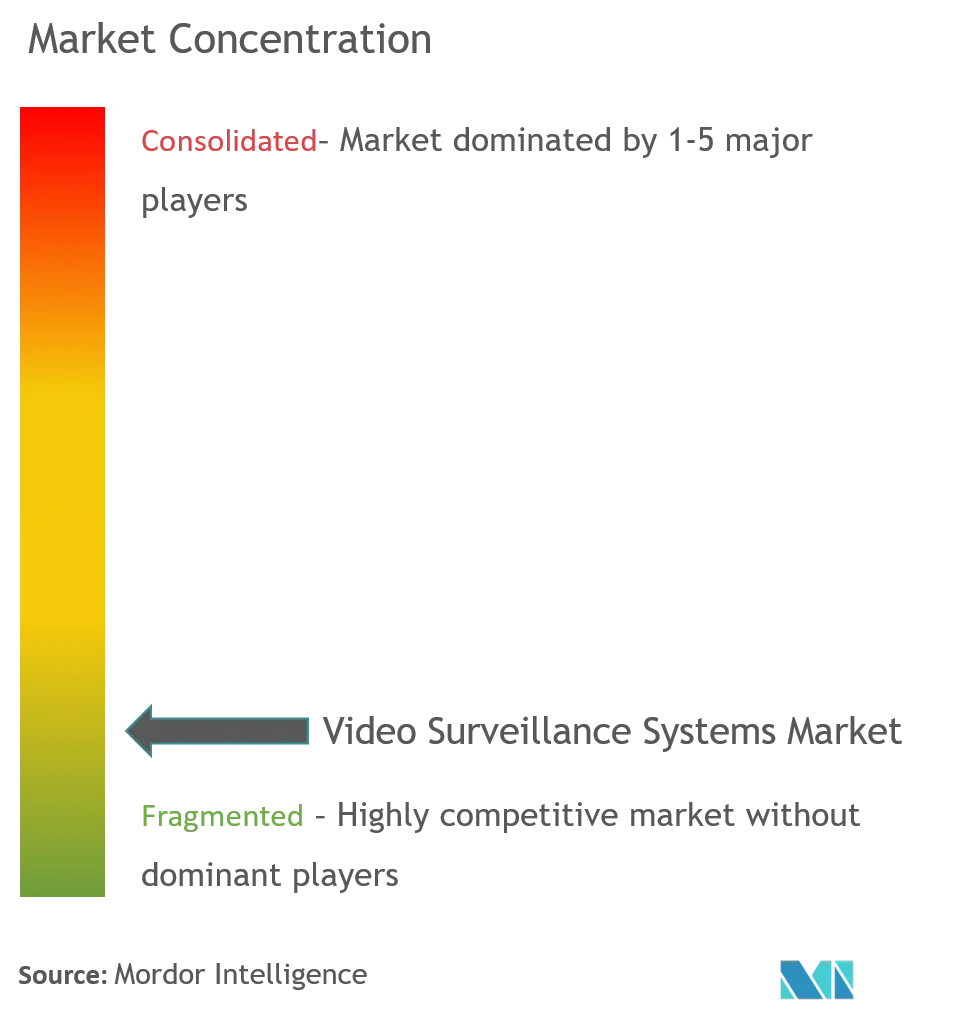 Concentración del mercado de sistemas de videovigilancia