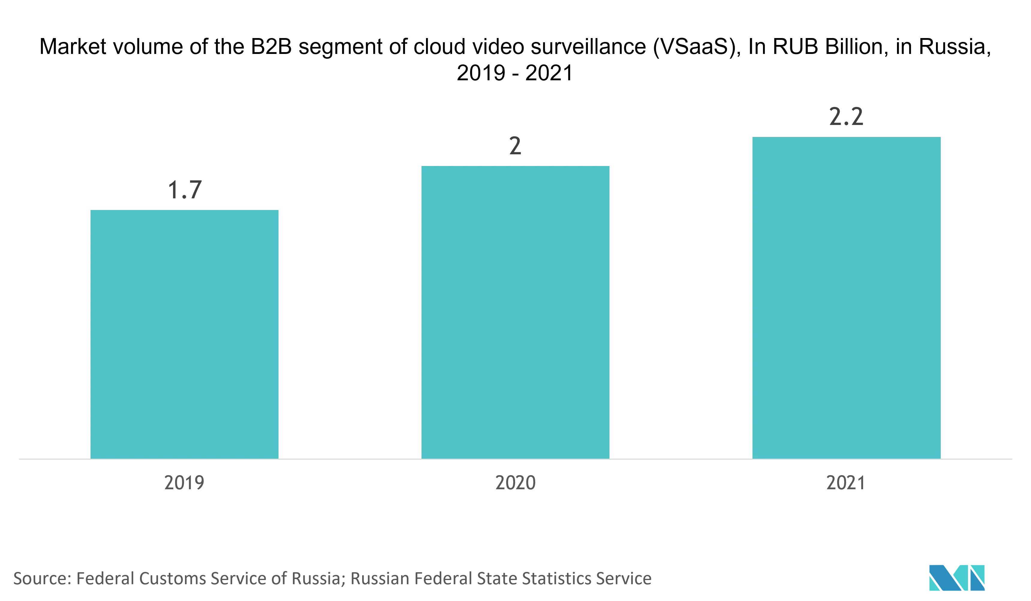 Video Surveillance Systems Market | 2022 - 27 | Industry Share, Size ...