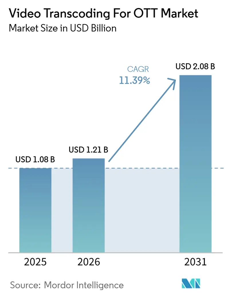 Video Transcoding For OTT Market Size